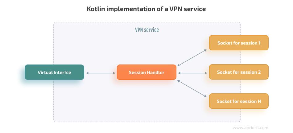 Kotlin implementation of a VPN service