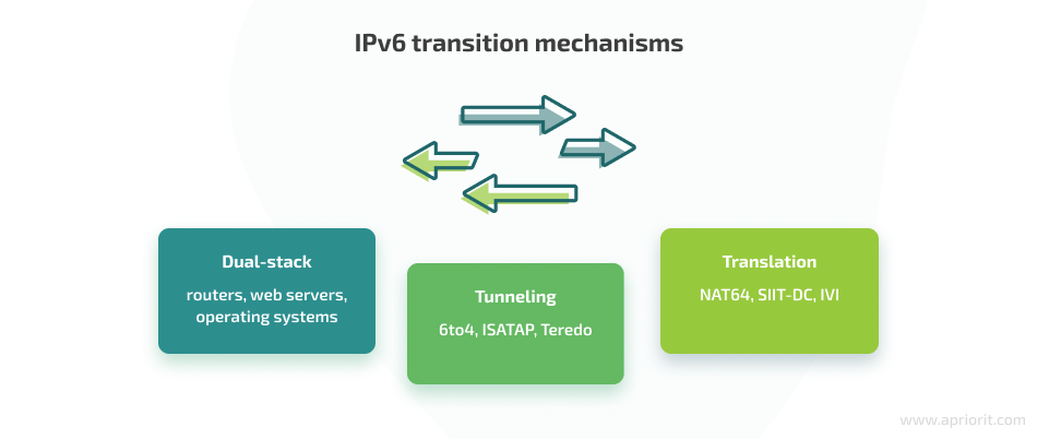 IPv6 transition mechanisms