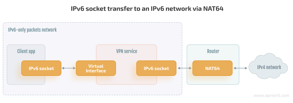 socket transfer