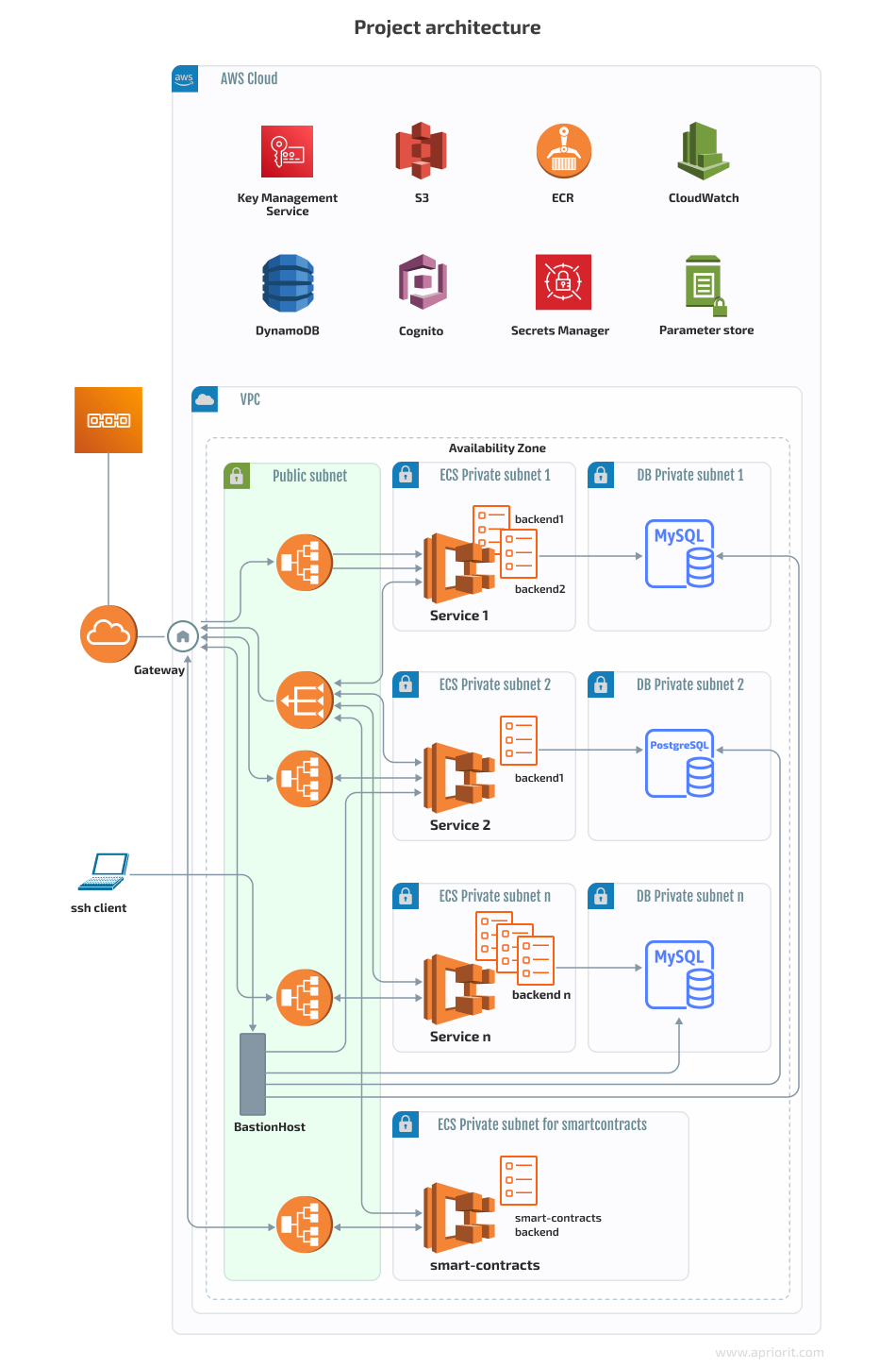 Project architecture