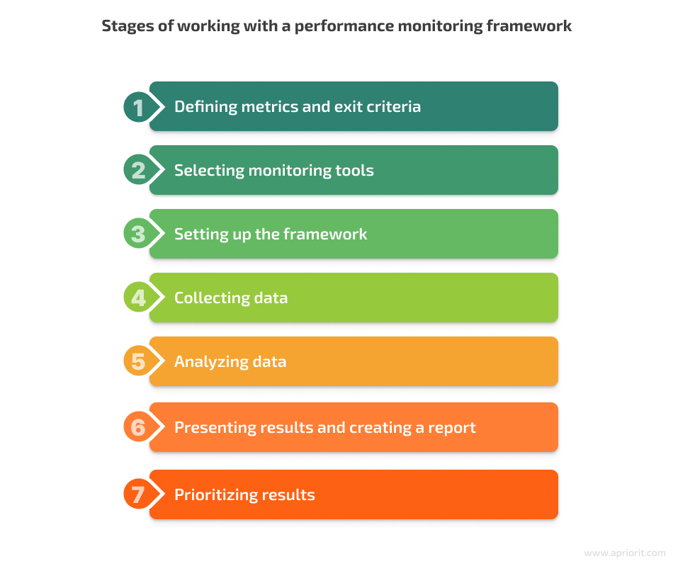 how to work with performance monitoting frameworks