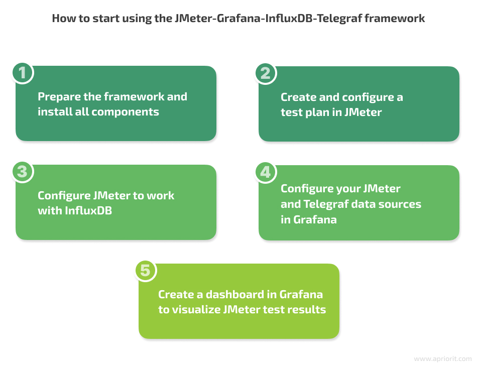 Setting up the JMeter-Grafana-InfluxDB-Telegraf framework