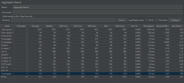 JMeter Aggregate Report