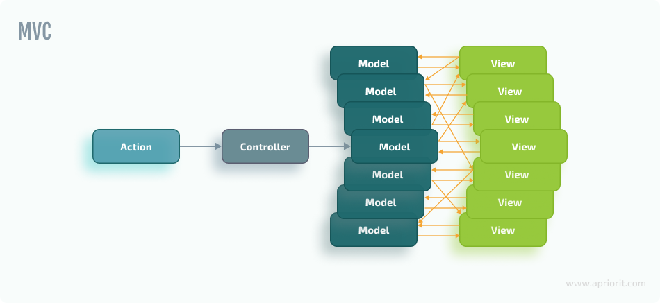 mvc architecture