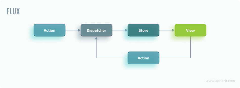 flux architecture