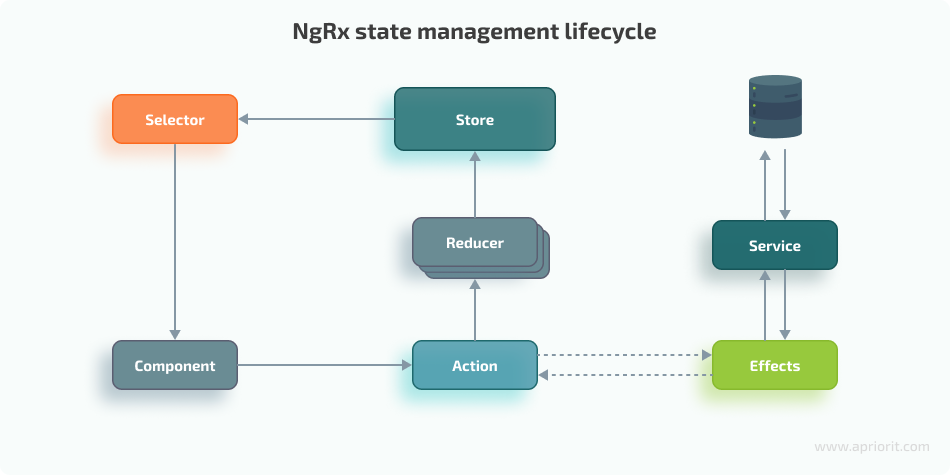 ngrx state management lifecycle