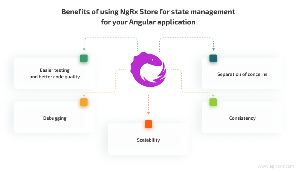 benefits of ngrx store