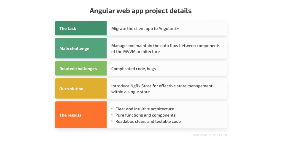 Angular web application project 