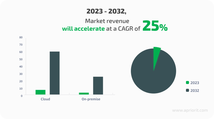 global serverless market