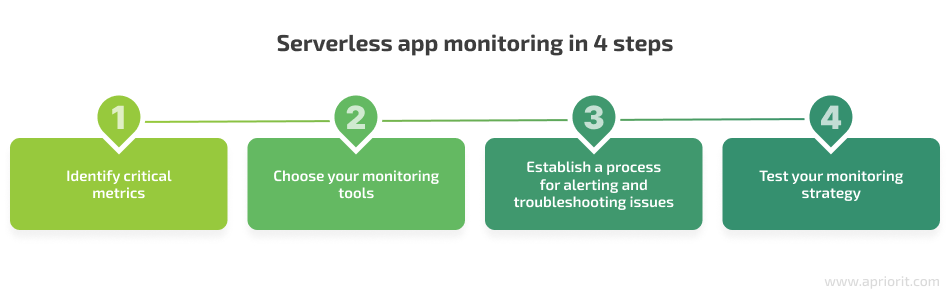 how to monitor serverless apps