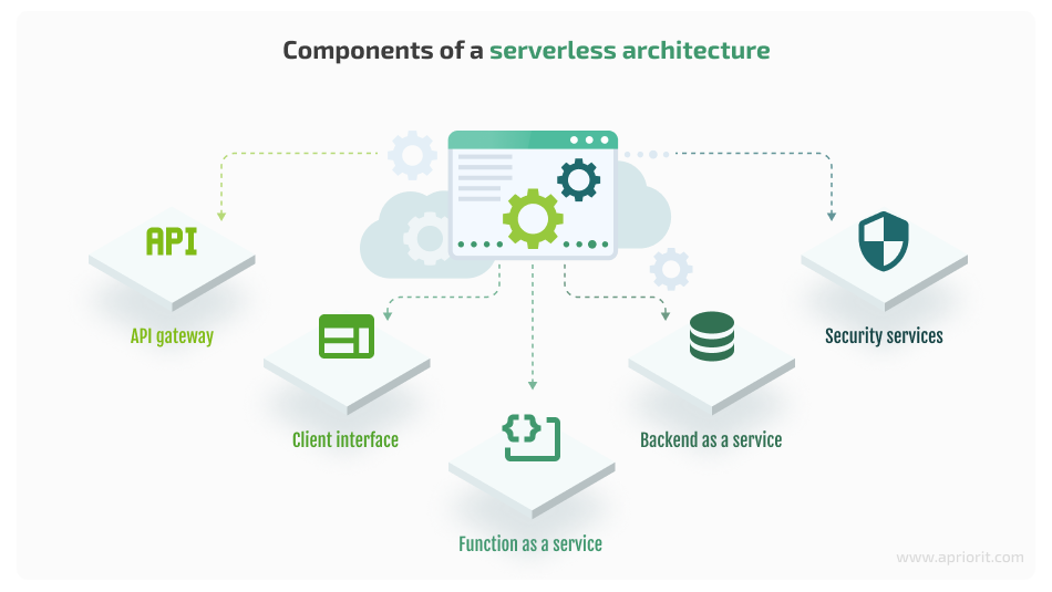components of serverless architecture