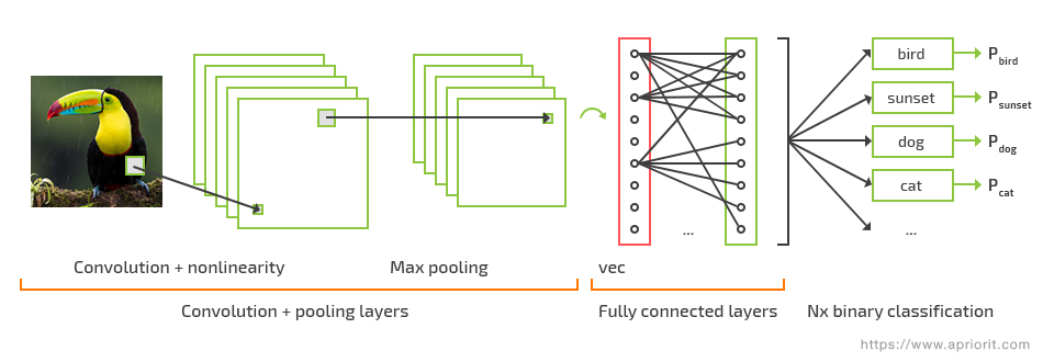 A convolutional neural network algorithm