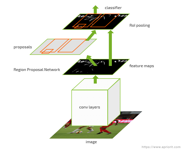 Faster R-CNN architecture