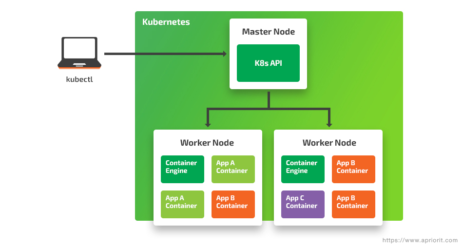 Kubertenes infrastructure