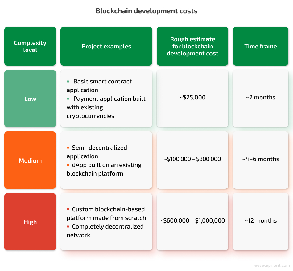 Blockchain development costs