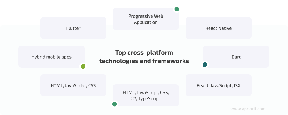 Top cross-platform technologies and frameworks