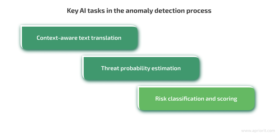 Key AI tasks in the anomaly detection process
