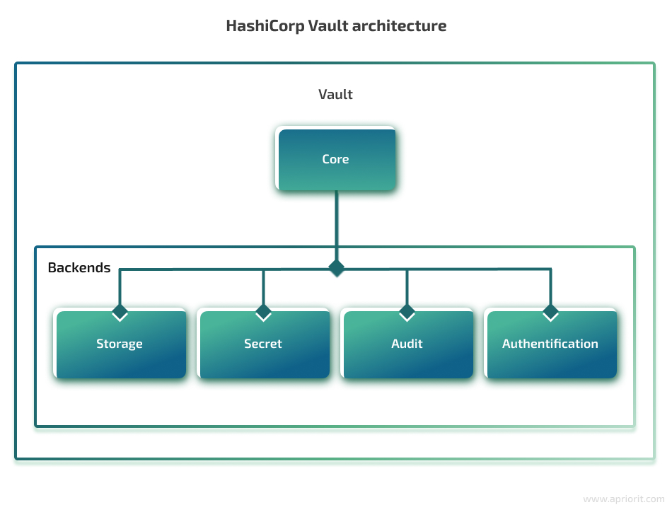 HashiCorp Vault's architecture