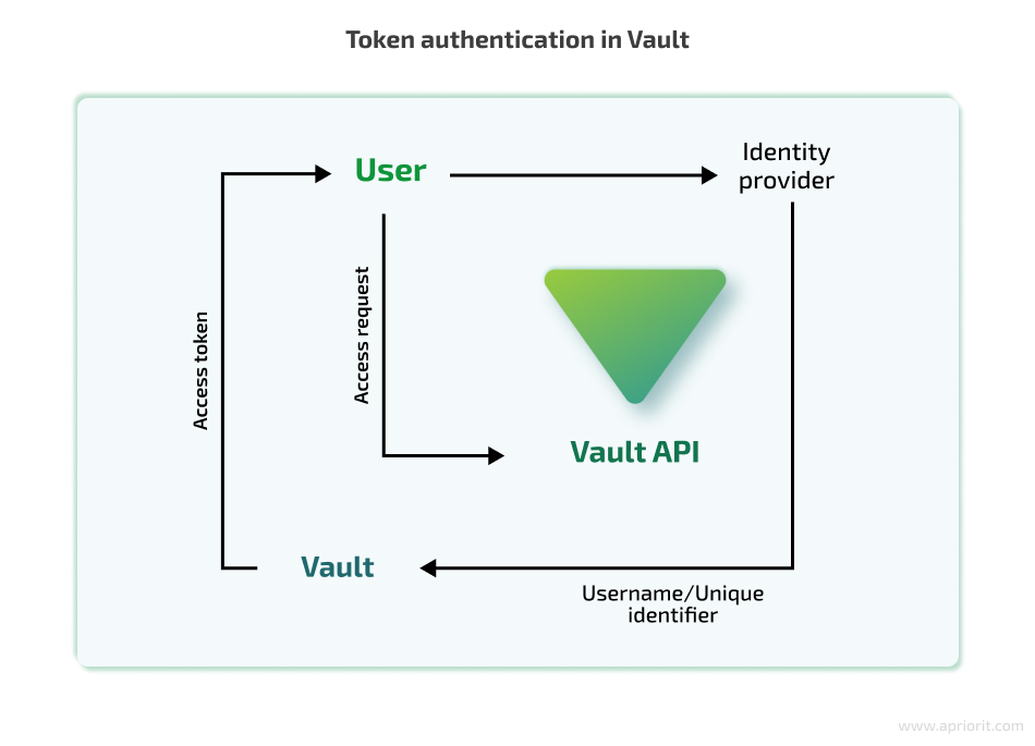 Token authentication in Vault