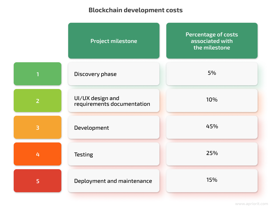 Project milestone and Percentage of costs associated with the milestone