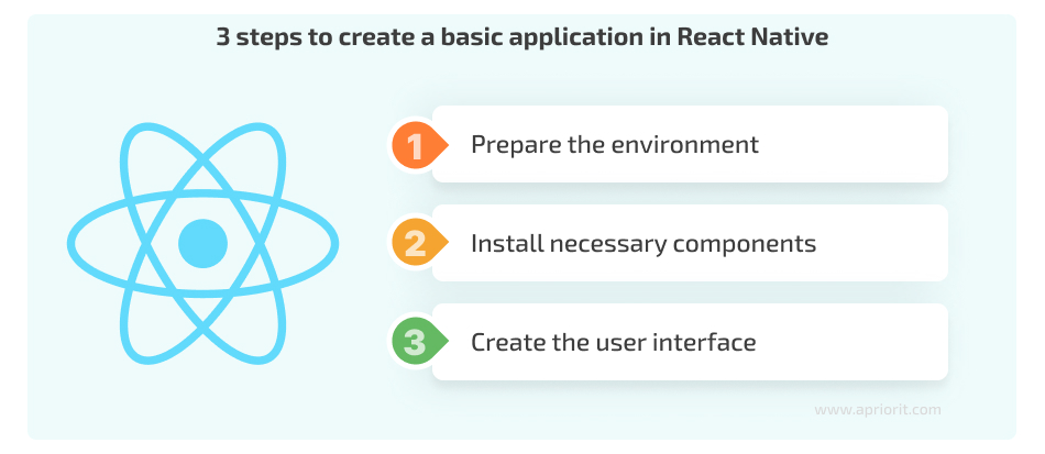 3 steps to create a basic application in React Native