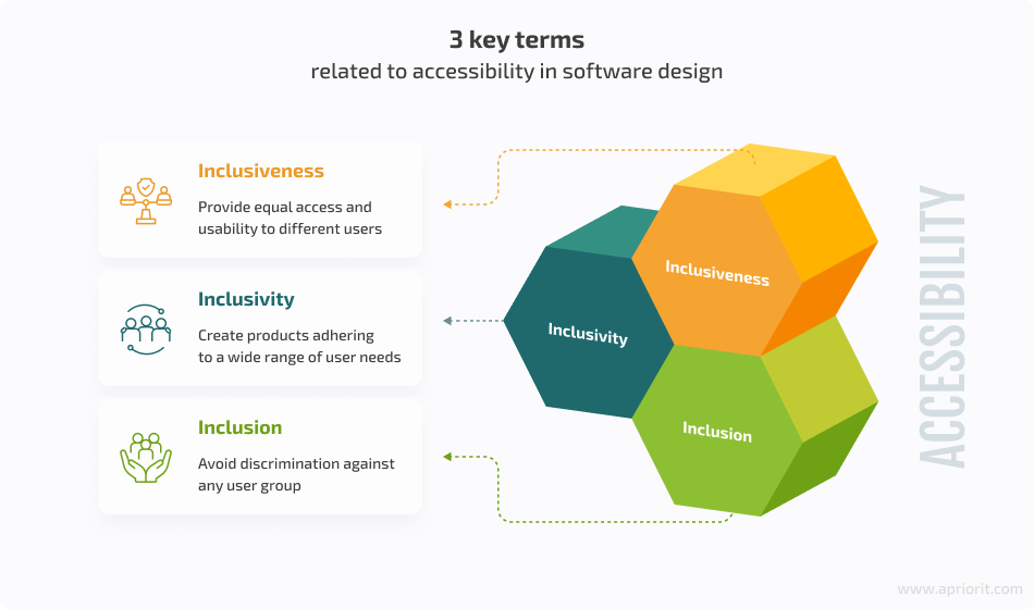 3 key terms 
related to accessibility in software design