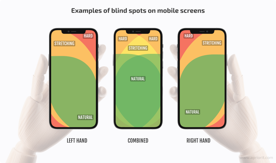 Examples of blind spots on mobile screens