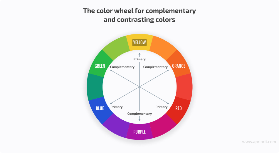 The color wheel for complementary and contrasting colors