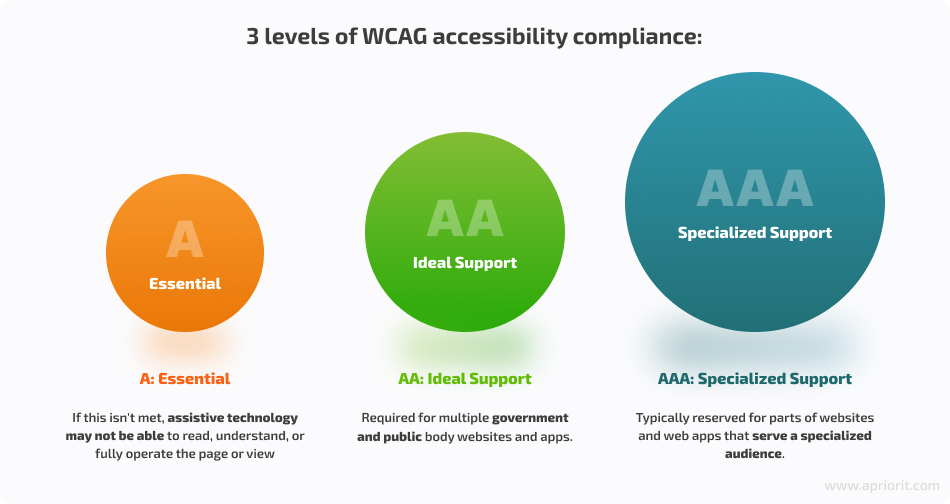 3 levels of WCAG accessibility