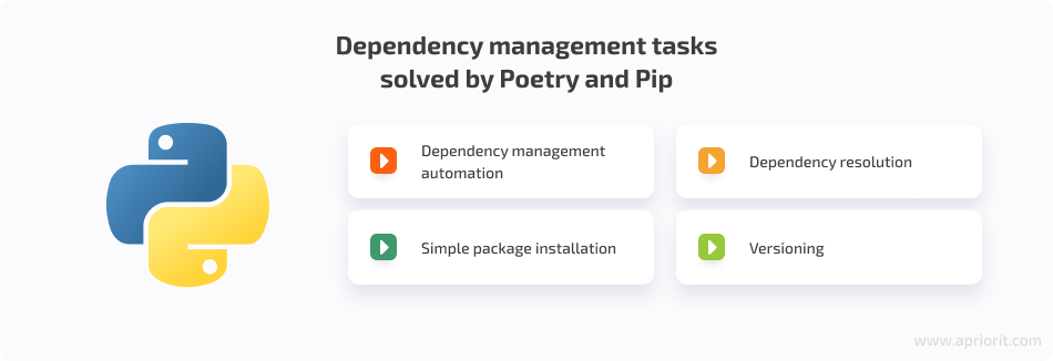 Dependency management tasks solved by Poetry and Pip