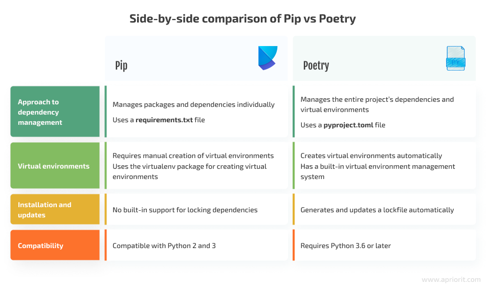 side-by-side comparison of pip vs poetry