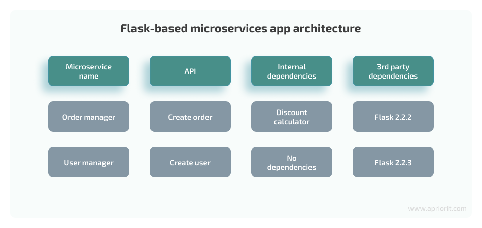 flask-based microservices app architecture