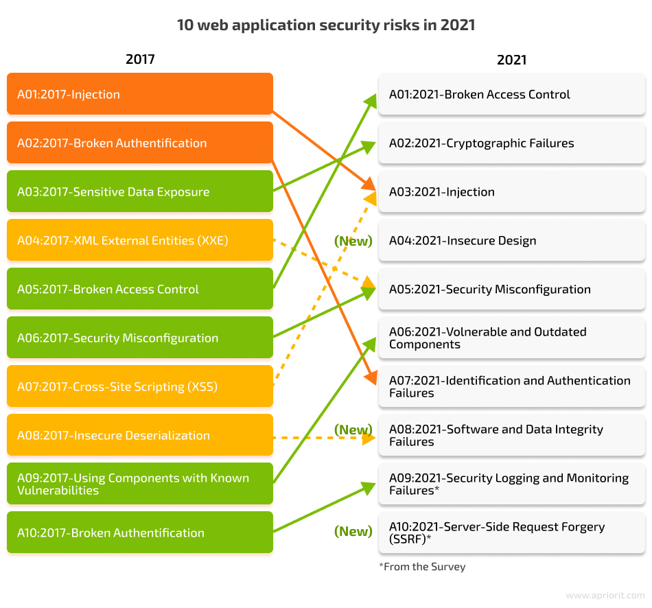 web application security risks in 2021
