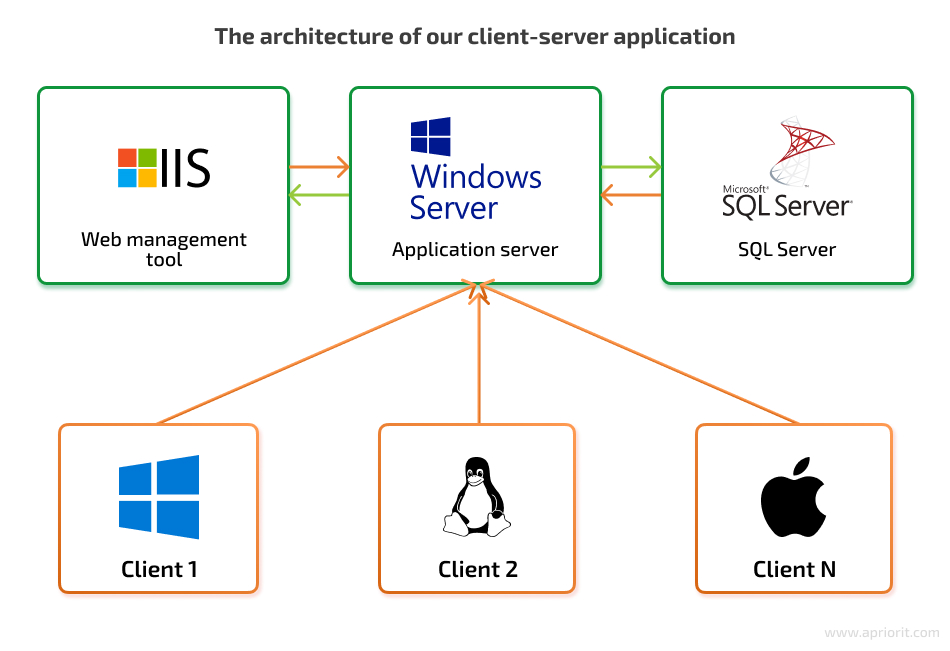 Architecture of our client-server application