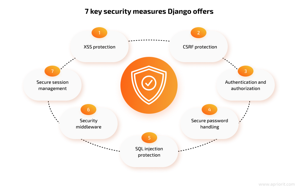 7 key security measures Django offers