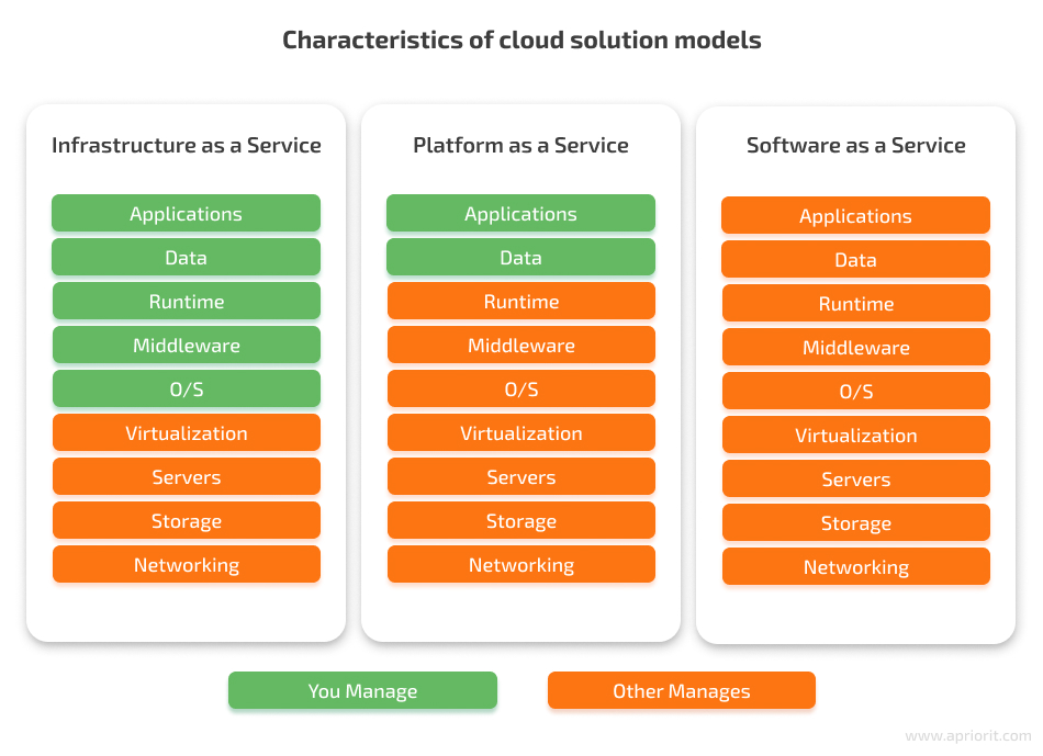 features of cloud solution models