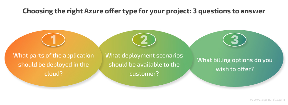 Choosing the right Azure offer type for your project: 3 questions to answer