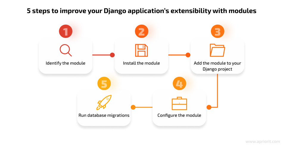 5 steps to improve your Django application’s extensibility with modules