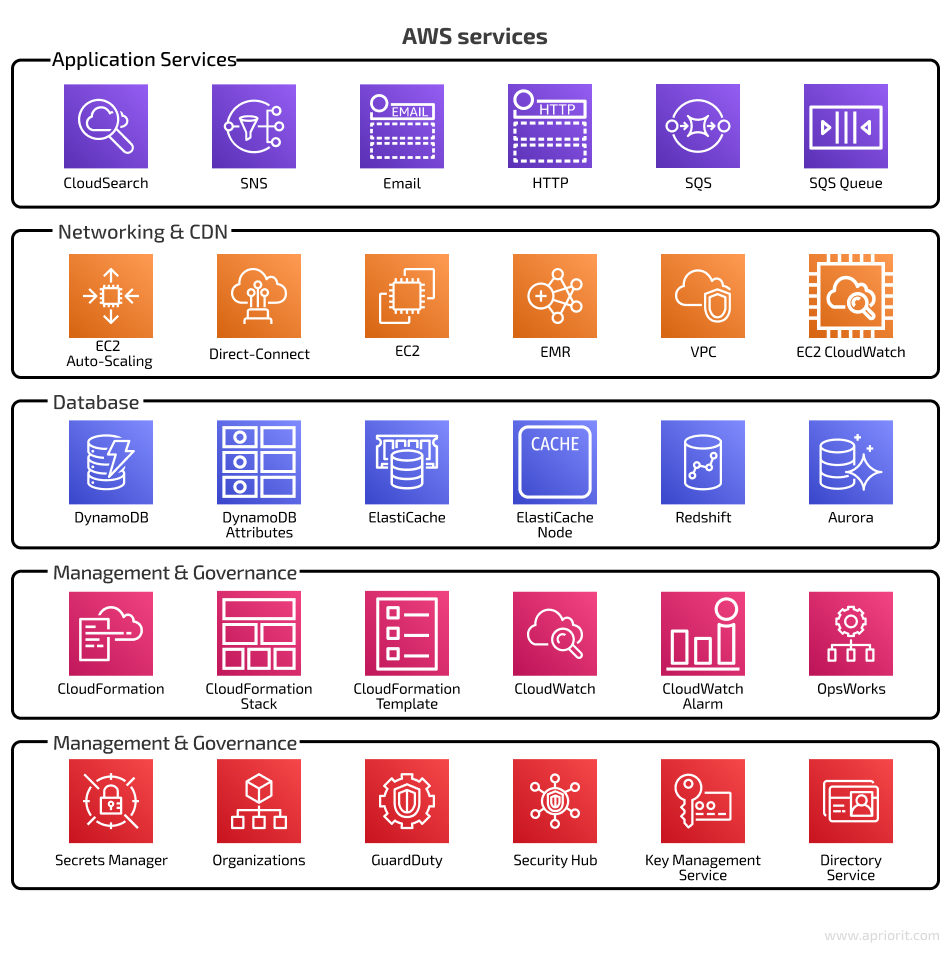 Most popular AWS services