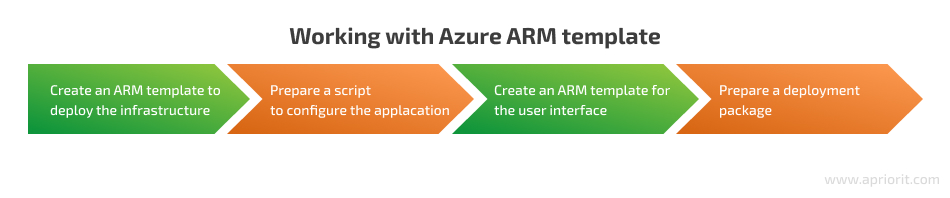 Steps to implement an ARM template