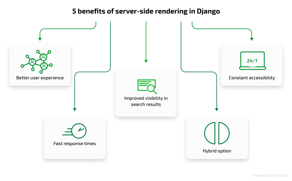 5 benefits of server-side rendering in Django