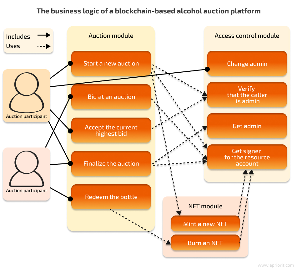 Blockchain-based alcohol auction platform business logic