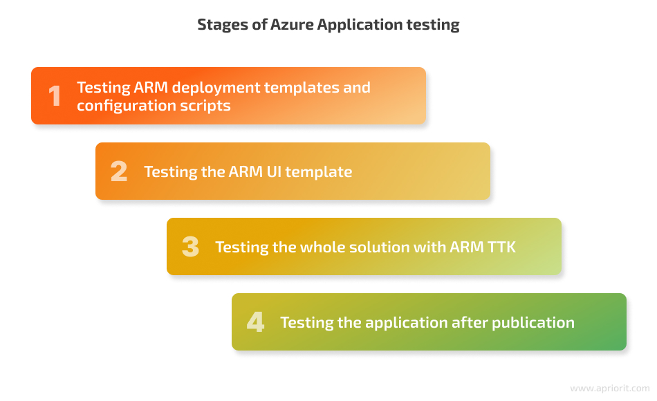 Stages of Azure Application testing