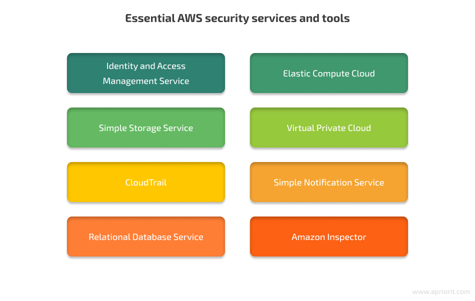 Cloud Security Services & Tools