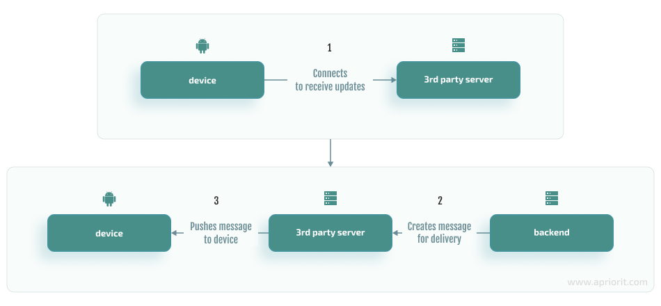 libraries with asynchronous message delivery