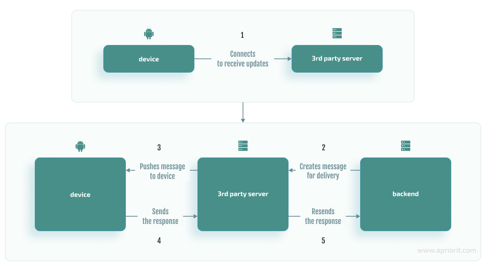 libraries with asynchronous message delivery