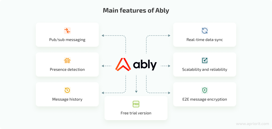 main features of Ably