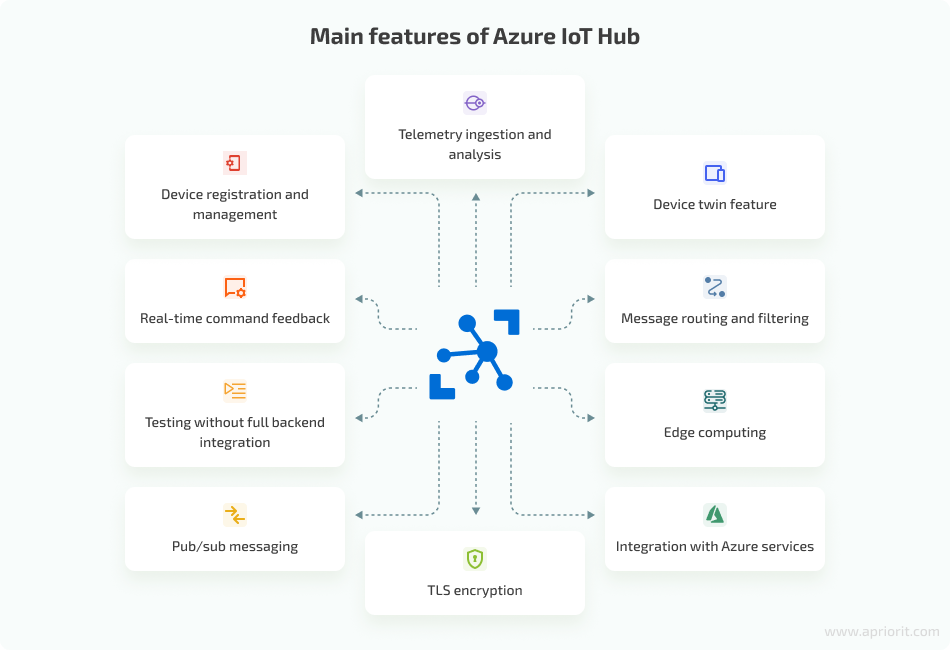 main features of Azure IoT Hub