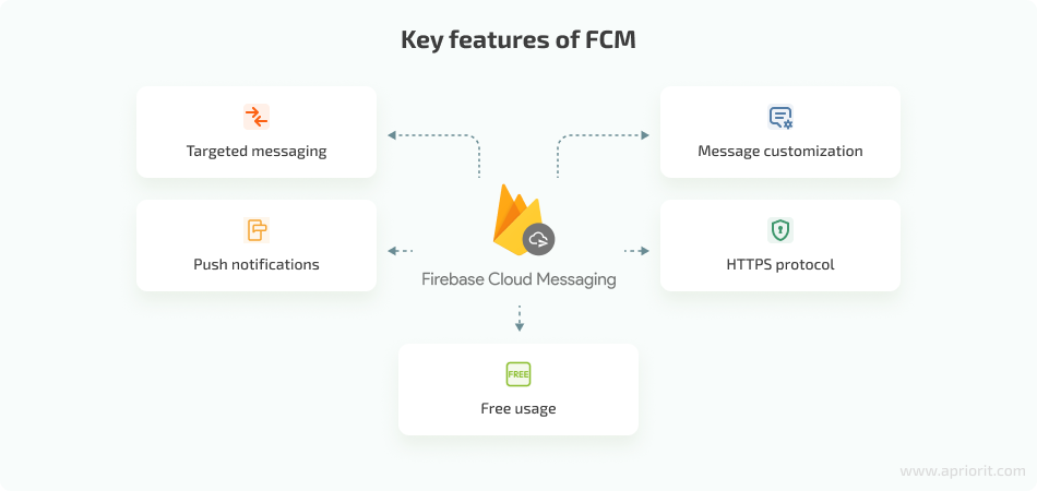 main features of Firebase Cloud Messaging