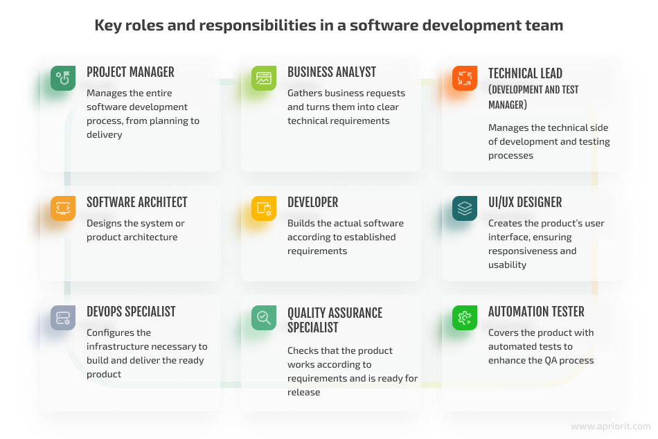 Key roles and responsibilities
in a software development team